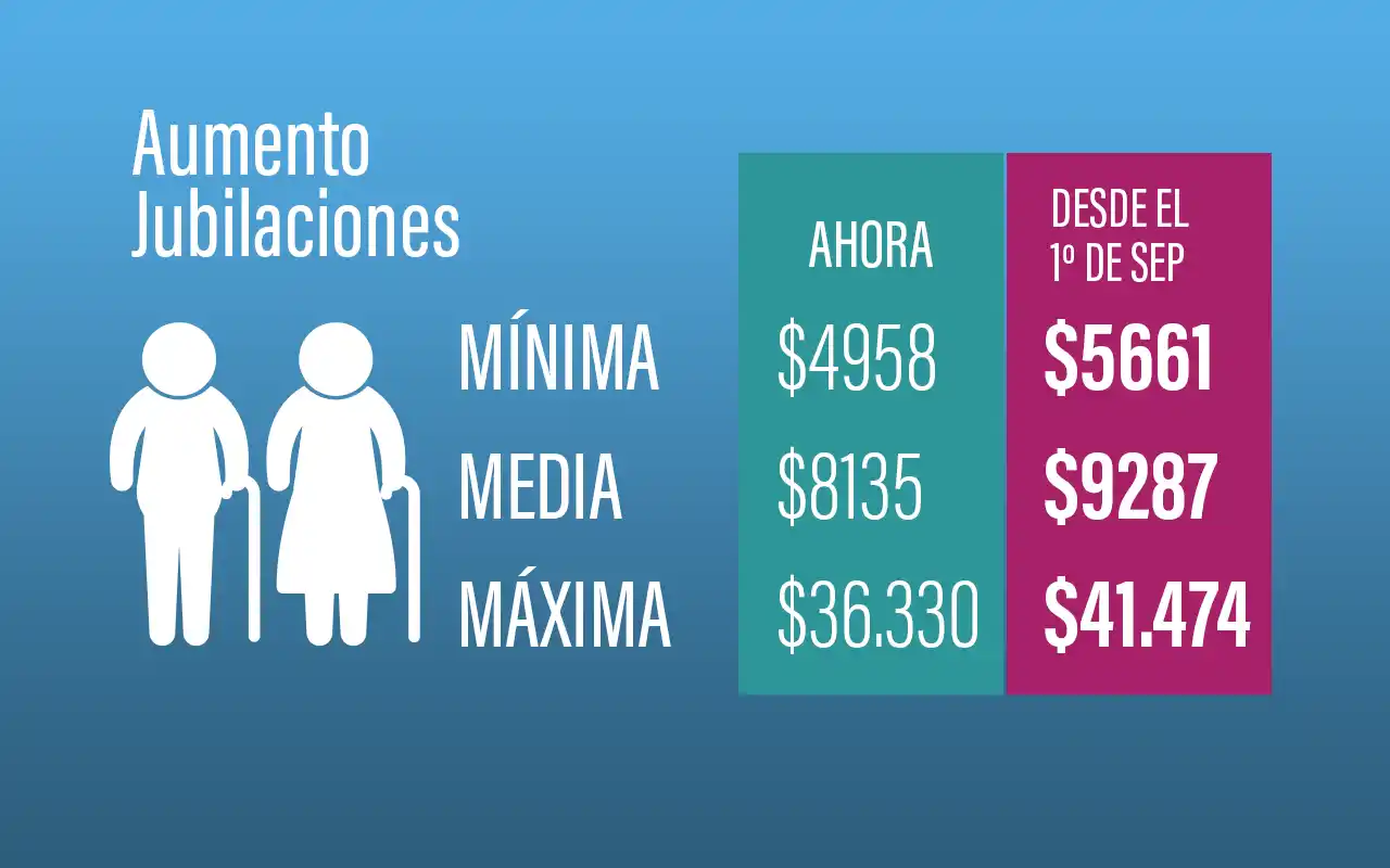A partir de septiembre la jubilación mínima será de 5661 pesos