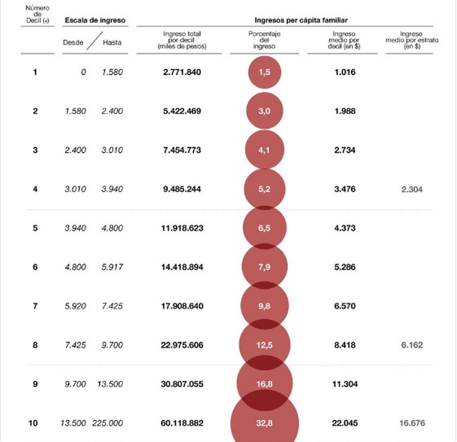 La mitad de la población con ingresos gana menos de $ 8.000 por mes