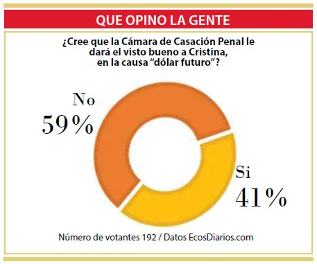 Creen que no habrá visto bueno para Cristina en la causa “dólar futuro”