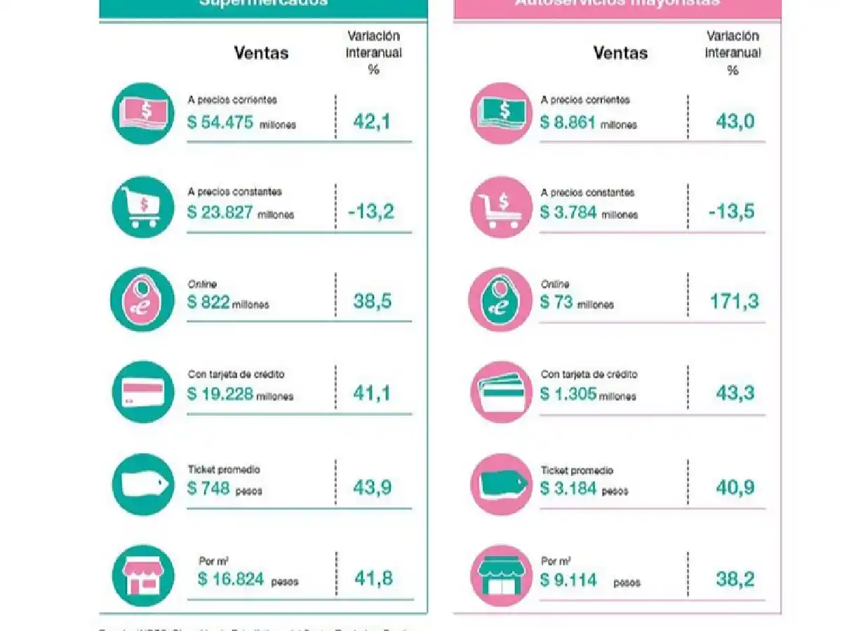 Antes de la devaluación, las ventas en supermercados y shoppings registraron una caída consecutiva de 12 meses