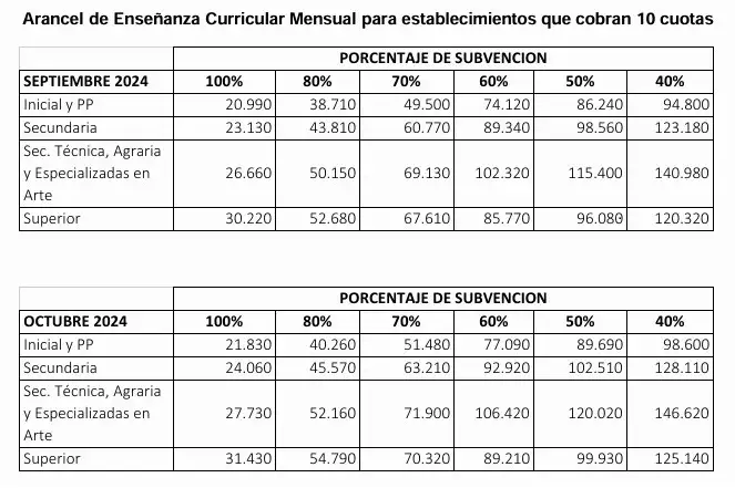 Nuevo cuadro arancelario para colegios privados con subvención estatal.