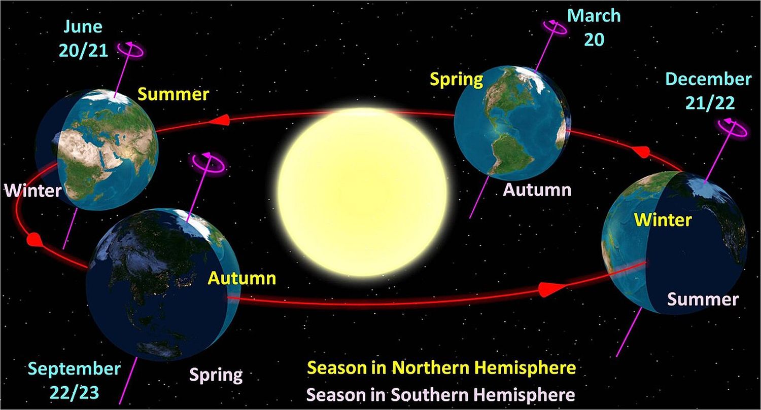 SOLSTICIO de VERANO ¿Qué es y por qué este evento tiene tanta relevancia?