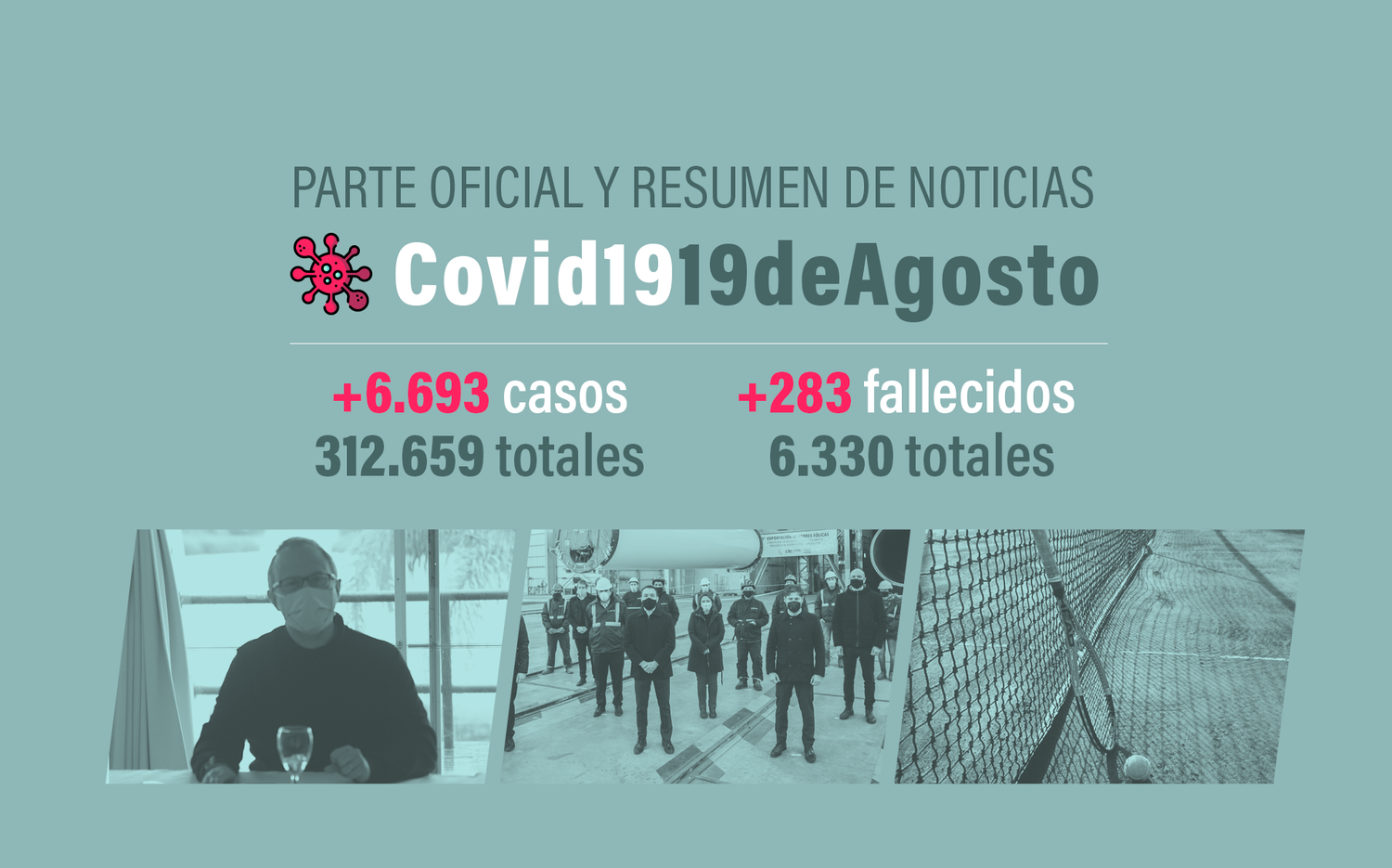 #Coronavirus 19 de agosto: 6.693 nuevos casos y 283 muertes, en las últimas 24 horas