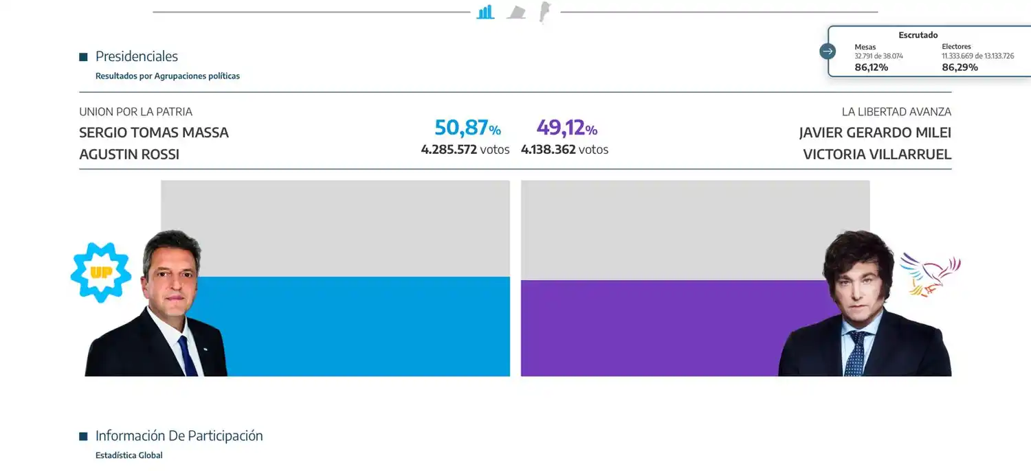 Resultados en Provincia balotaje