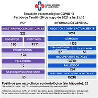 Murieron dos pacientes con Covid, detectaron 121 casos y aumentó el total de internados