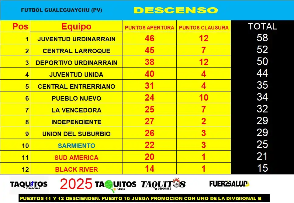 Posiciones