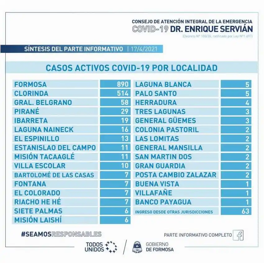 Cinco fallecimientos por Covid-19 y 219 nuevos casos positivos