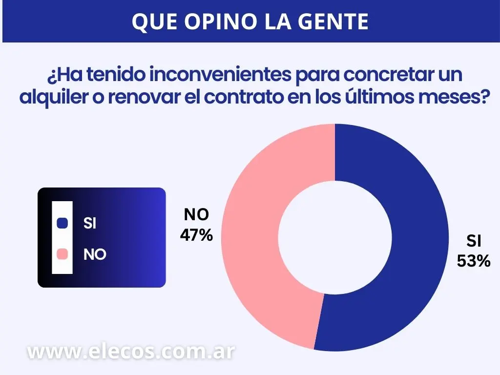 El 53% asegura haber tenido inconvenientes para concretar un alquiler en los últimos meses