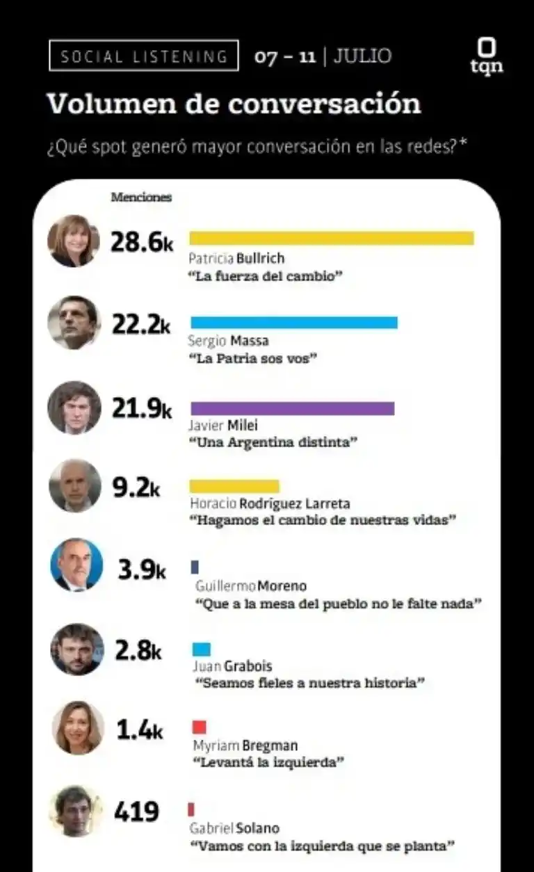 El volumen de conversación de los spots de las PASO 2023