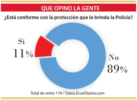 Disconformidad con la protección que brinda la Policía