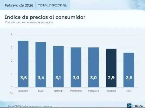 Según el INDEC, la variación de
precios de febrero fue de 3,1%