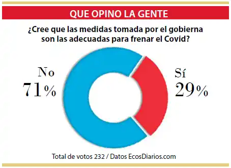 Covid: descreen de las medidas tomadas por el Gobierno