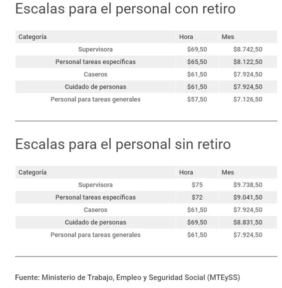 Entra en vigencia el aumento para empleadas domésticas