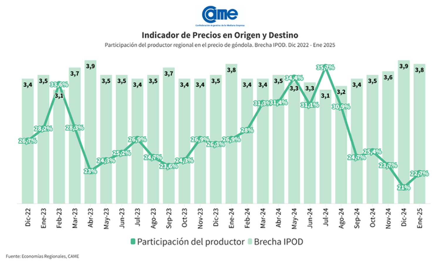 La brecha de precios del campo a la góndola alcanzó un promedio de 3,8 veces en enero