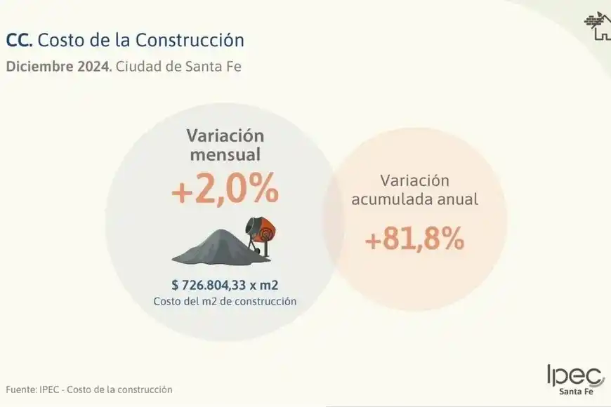 Costo de la Construcción