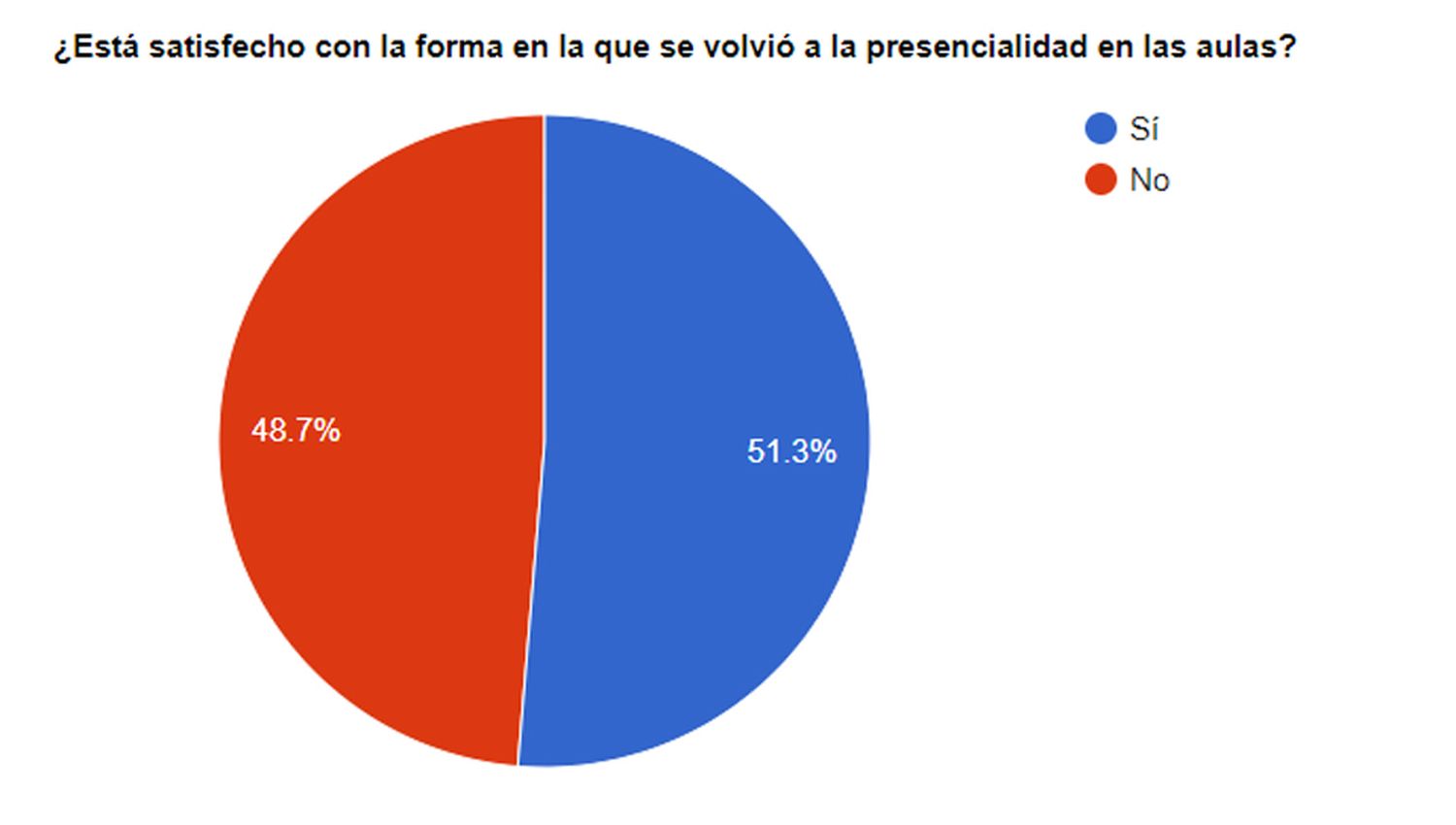 Para los lectores de El Eco fue correcta la modalidad para la vuelta a la presencialidad