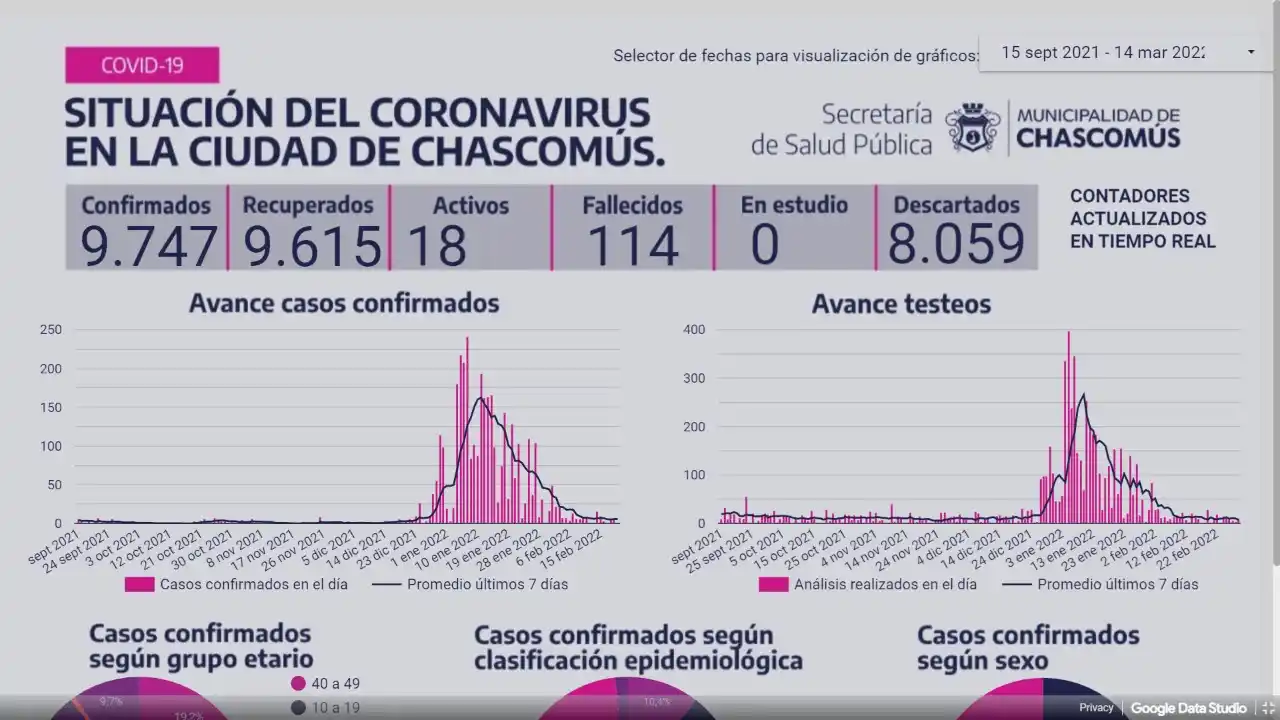 Ayer Chascomús sumó cinco casos de Covid-19
