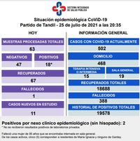 Se reportaron 18 nuevos contagios, 67 pacientes recuperados y un fallecido