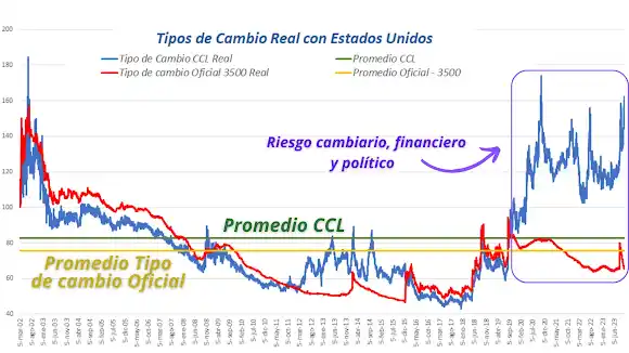 Gráfico N°1: Tipo de cambio real del Contado con Liquidación (CCL)
