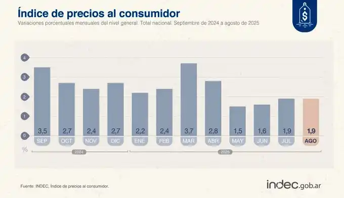 El Indec informó la inflación de agosto que se ubicó por debajo de lo esperado