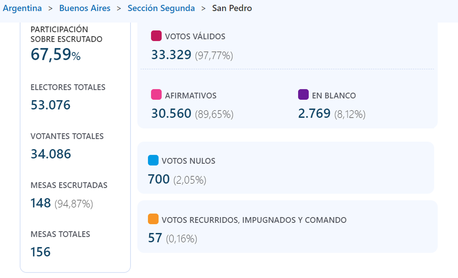 Elecciones Paso 2021: votó el 67 % del padrón y el voto en blanco superó a muchos precandidatos