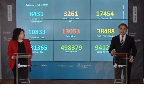 Confirmaron más de 13 mil muertes y 631 mil casos