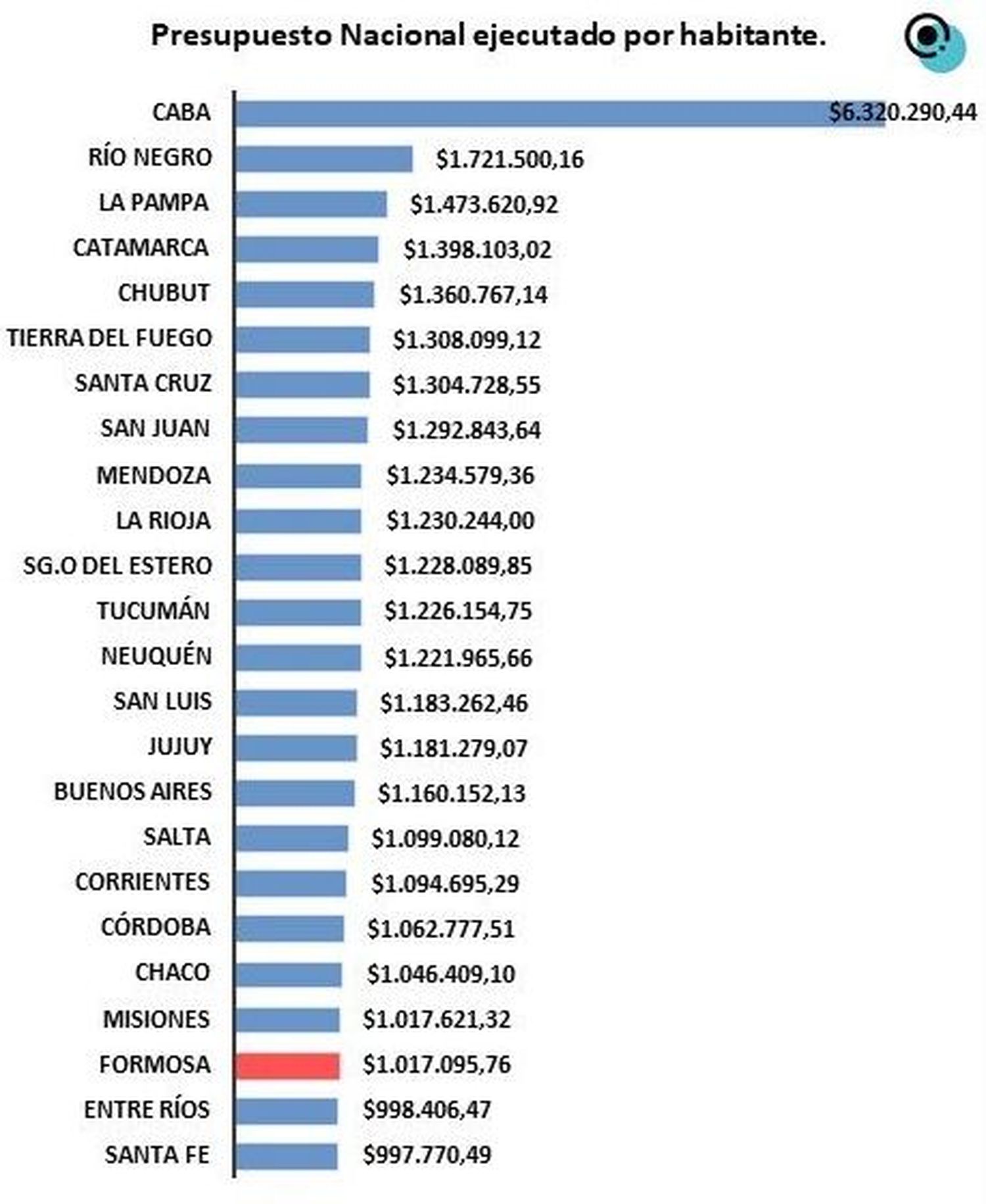 Votar a favor la Ley Bases: ¿La posición de 
algunos senadores benefició a sus provincias?