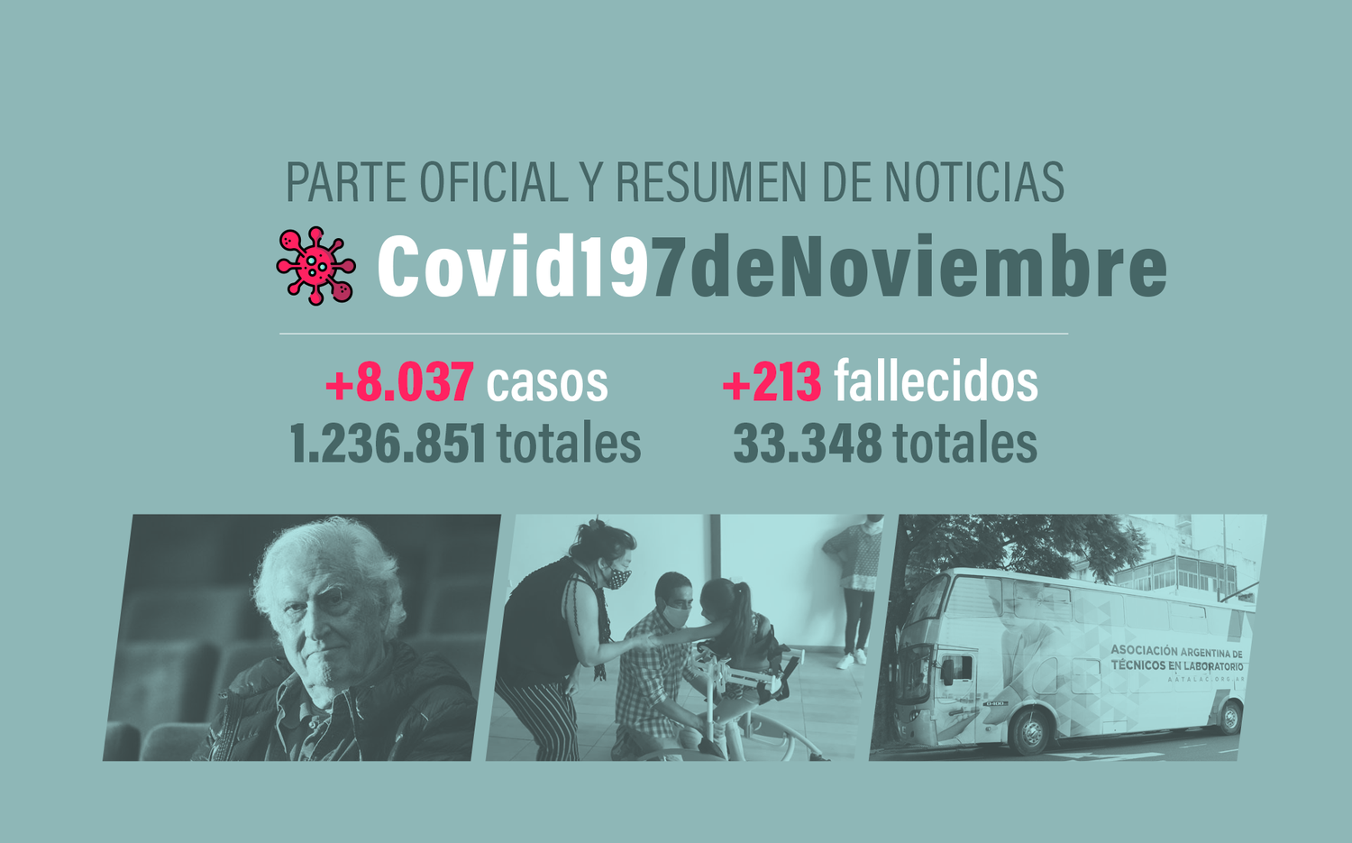 #Coronavirus 7 de noviembre: 8.037 nuevos casos y 213 muertes informadas en las últimas 24 horas
