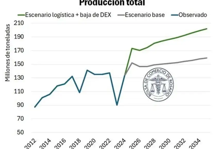 Producciòn total