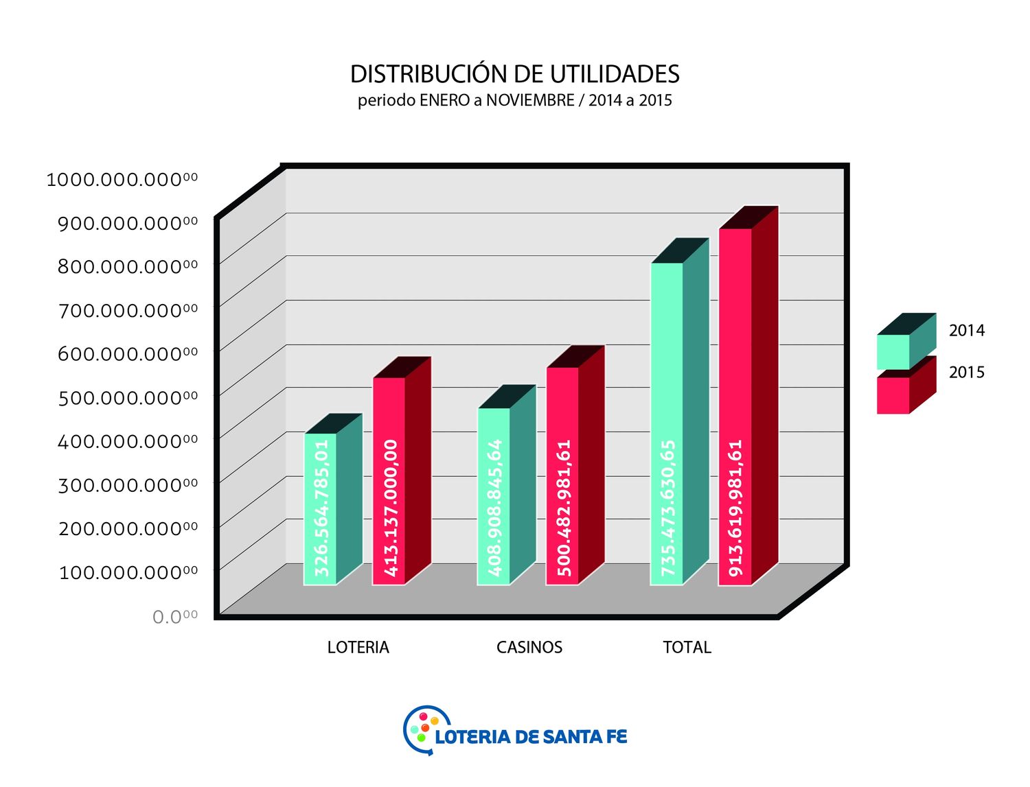 Lotería de Santa Fe destinó casi 1000 millones a la inversión social en el 2015