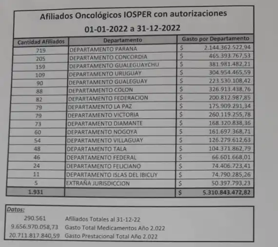 "Es alarmante": desde Iosper piden a las autoridades encontrar las causas del aumento de casos y remarcan el impacto que provoca