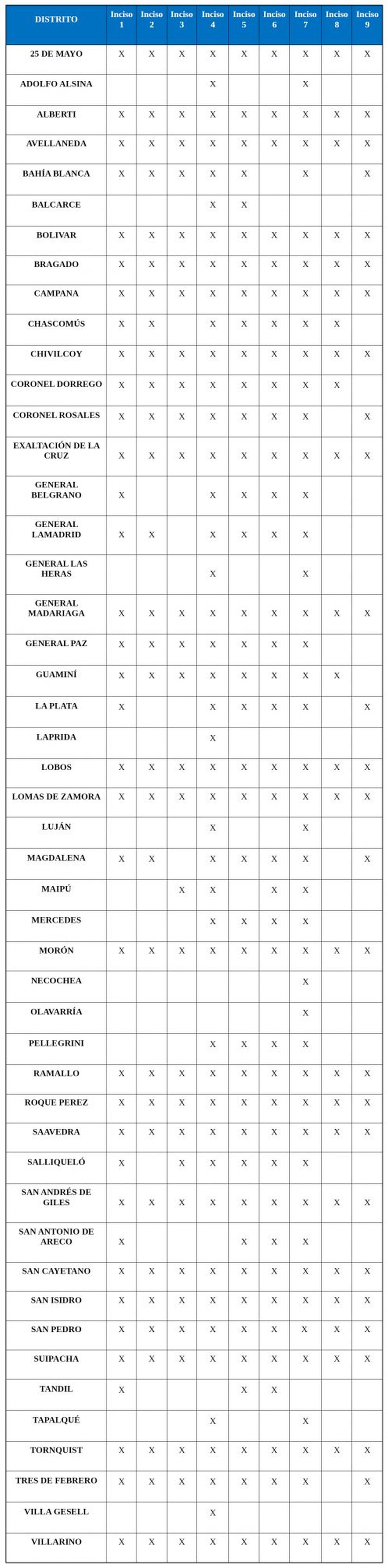 La Provincia autorizó actividades en 48 distritos