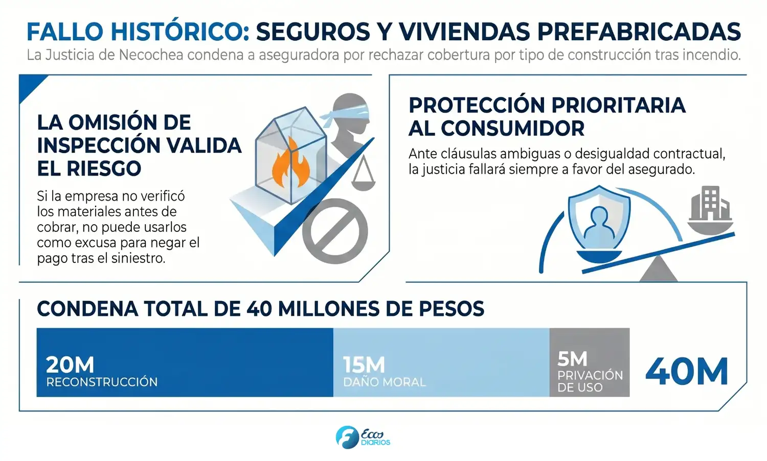 infografia ecos diarios casa prefabricada aseguradora