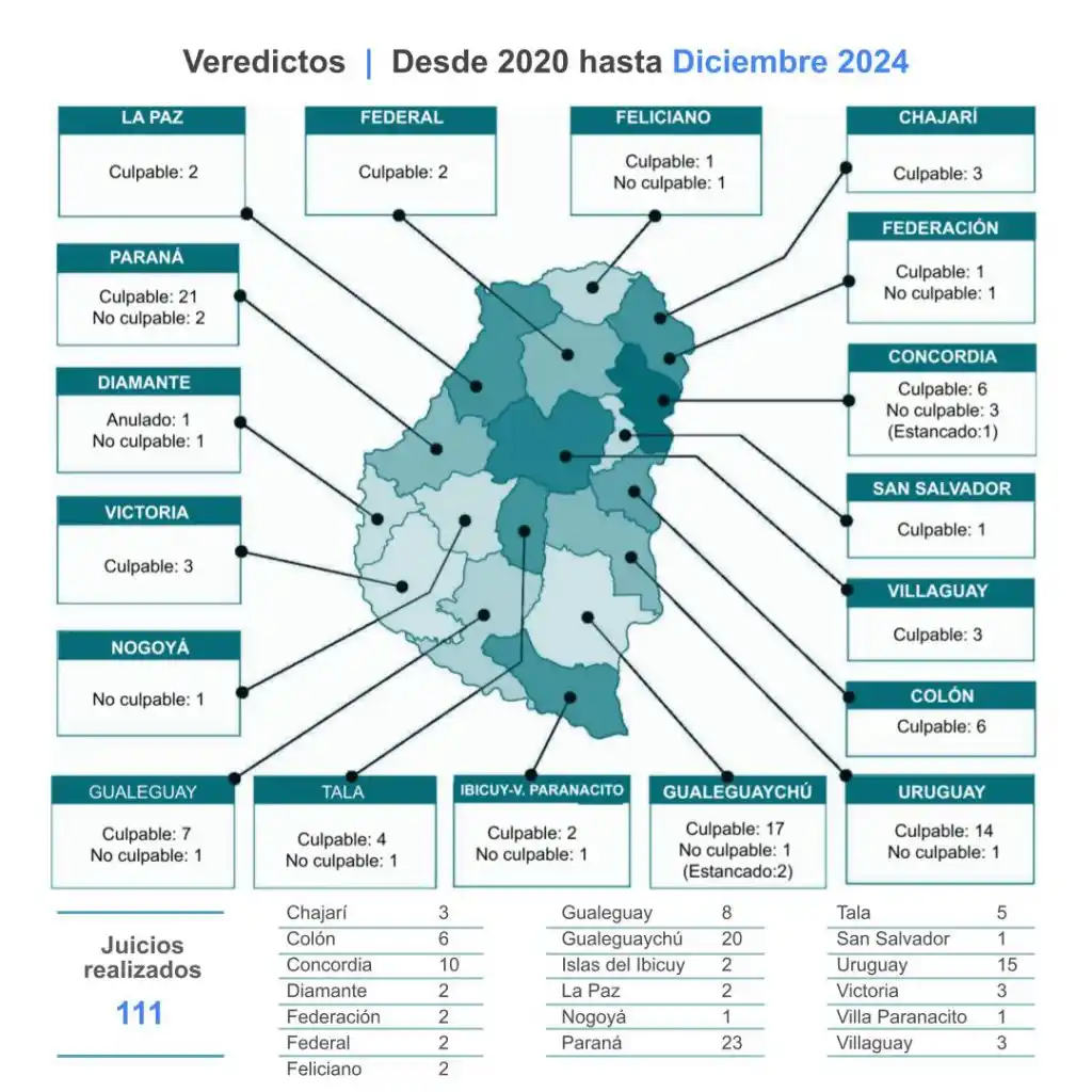 Balance de Juicios por Jurados en Entre Ríos