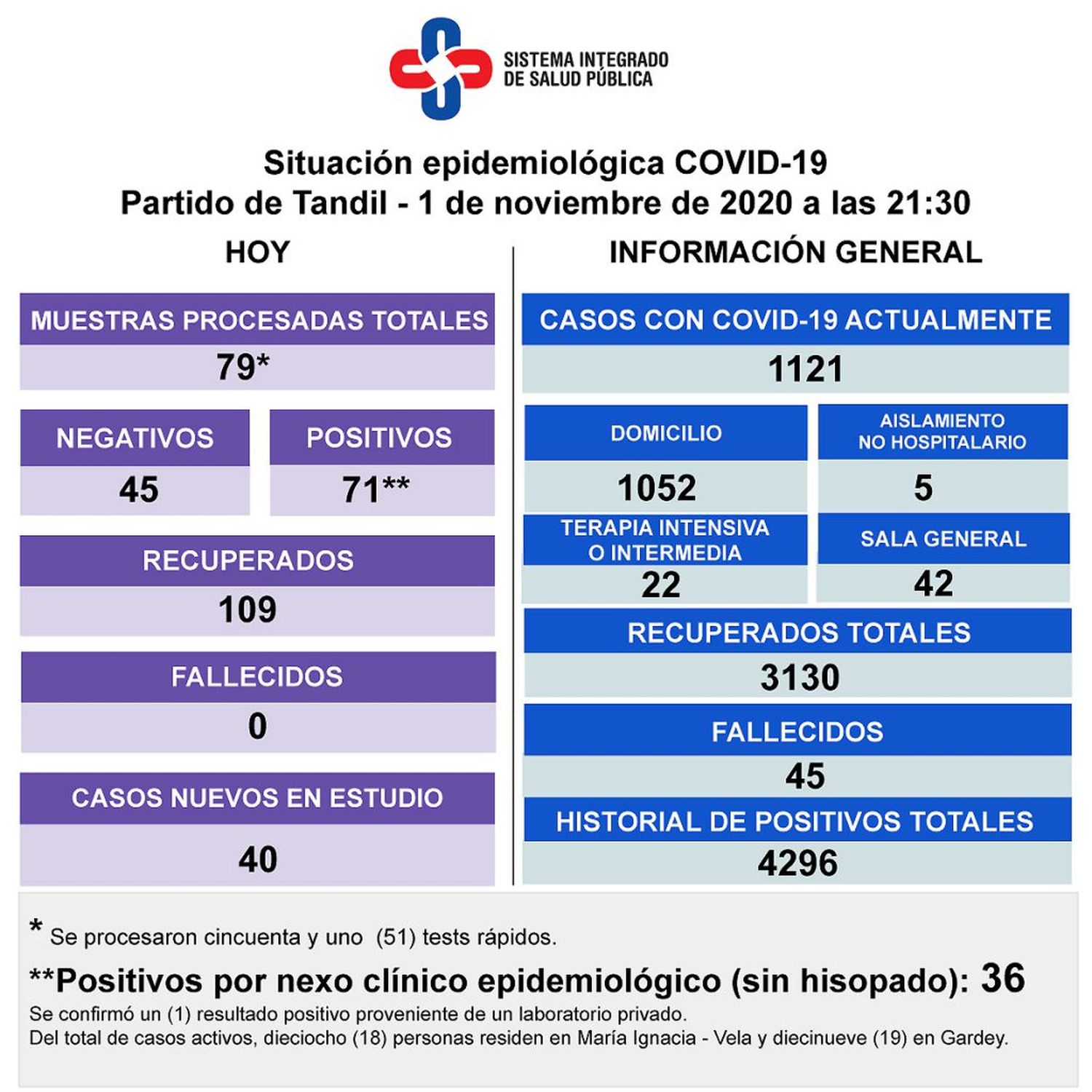 Se registraron 71 nuevos resultados positivos de Covid-19 y hay 40 casos en estudio