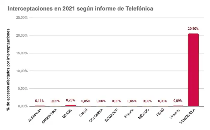 Datos revelados en el informe de Telefónica. 