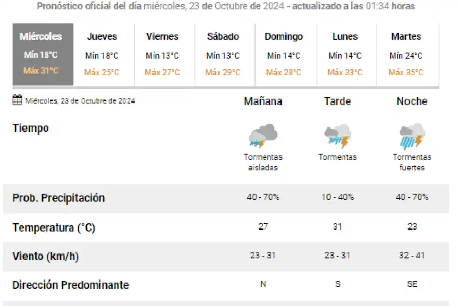 El pronóstico para este miércoles en Rafaela