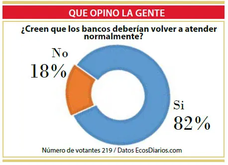 Hartazgo que los bancos no atiendan normalmente