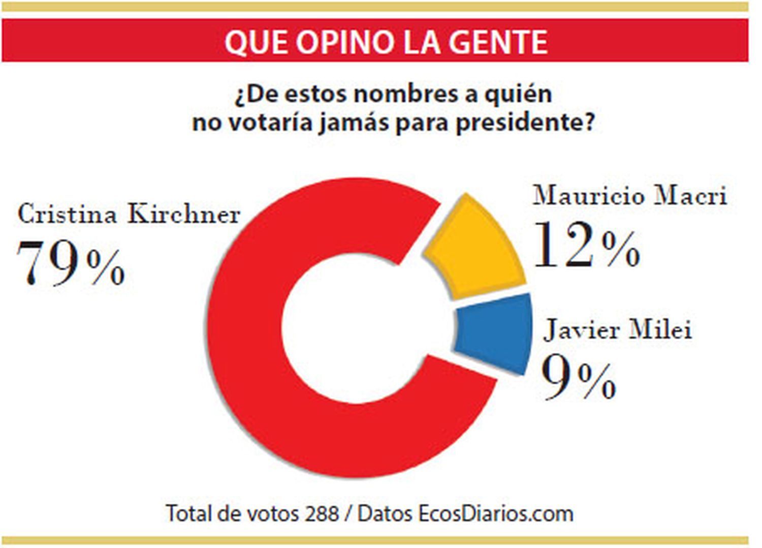 La mayoría asegura que jamás votaría a Cristina Kirchner para la presidencia