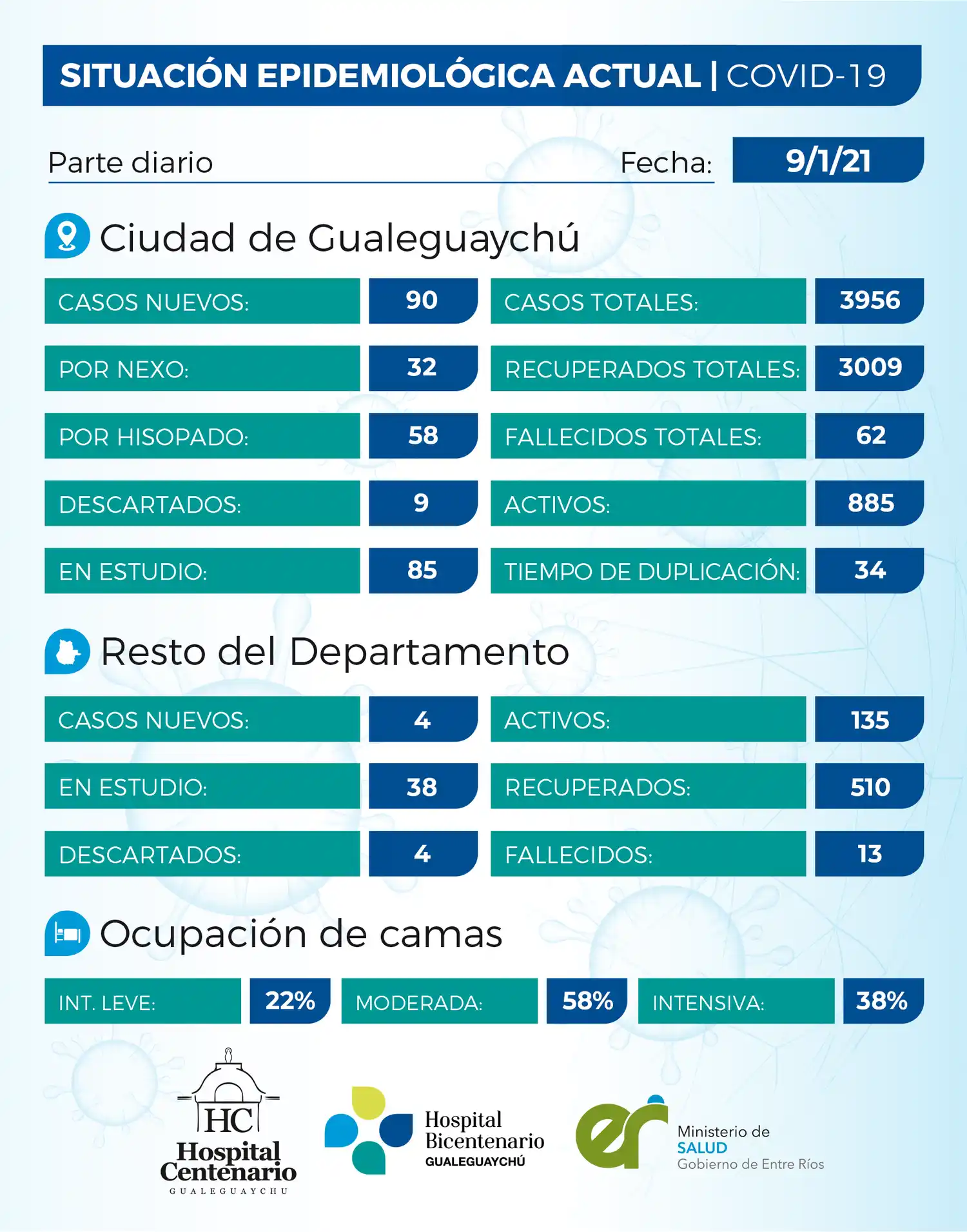 Covid: Murieron cuatro personas y los casos activos superaron los 1000