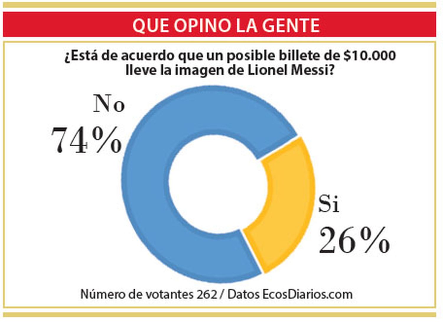 No aceptan la imagen de Messi en un posible billete de $10.000