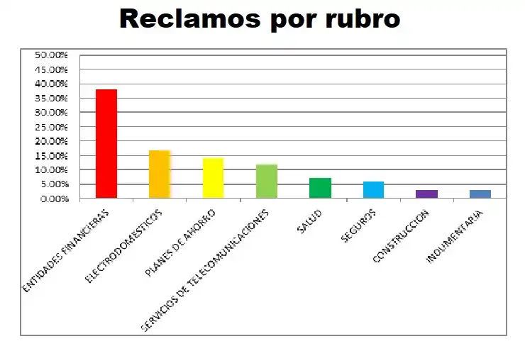 El listado de reclamos por rubro recibido en OMIC