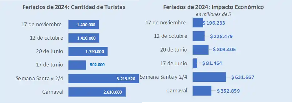 Comparación turismo en Argentina en cantidad de personas y gastos económicos