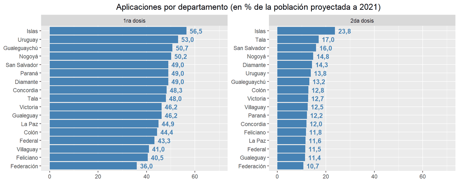 Segundas dosis: Gualeguay anteúltimo en la provincia