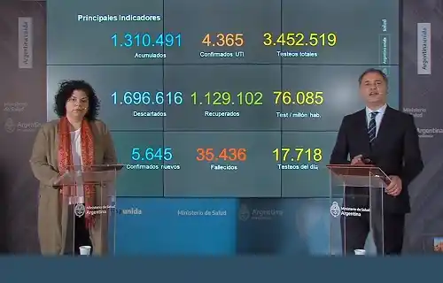 Suman más de 1,3 millones de casos de coronavirus en Argentina