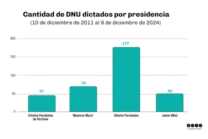 Decreto de Necesidad y Urgencia