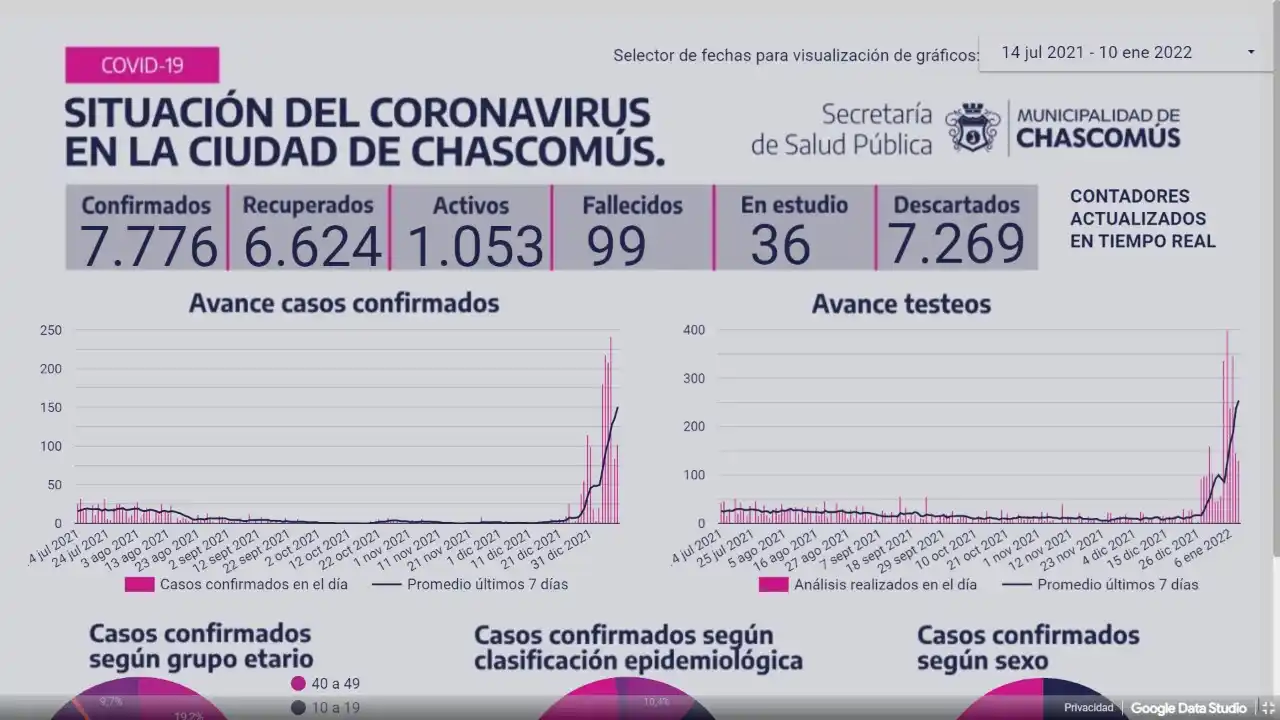 Ayer Chascomús registró un fallecimiento por Covid-19