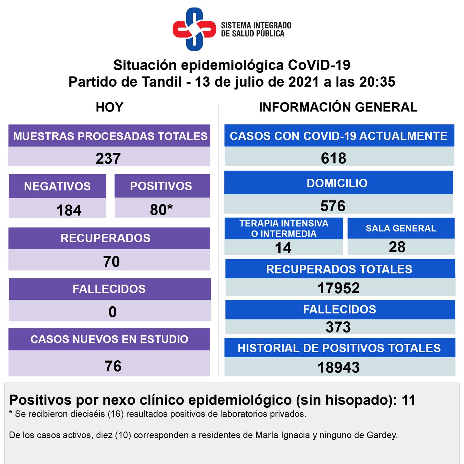 Diagnosticaron 80 casos de Covid-19, en una jornada con alto nivel de testeos