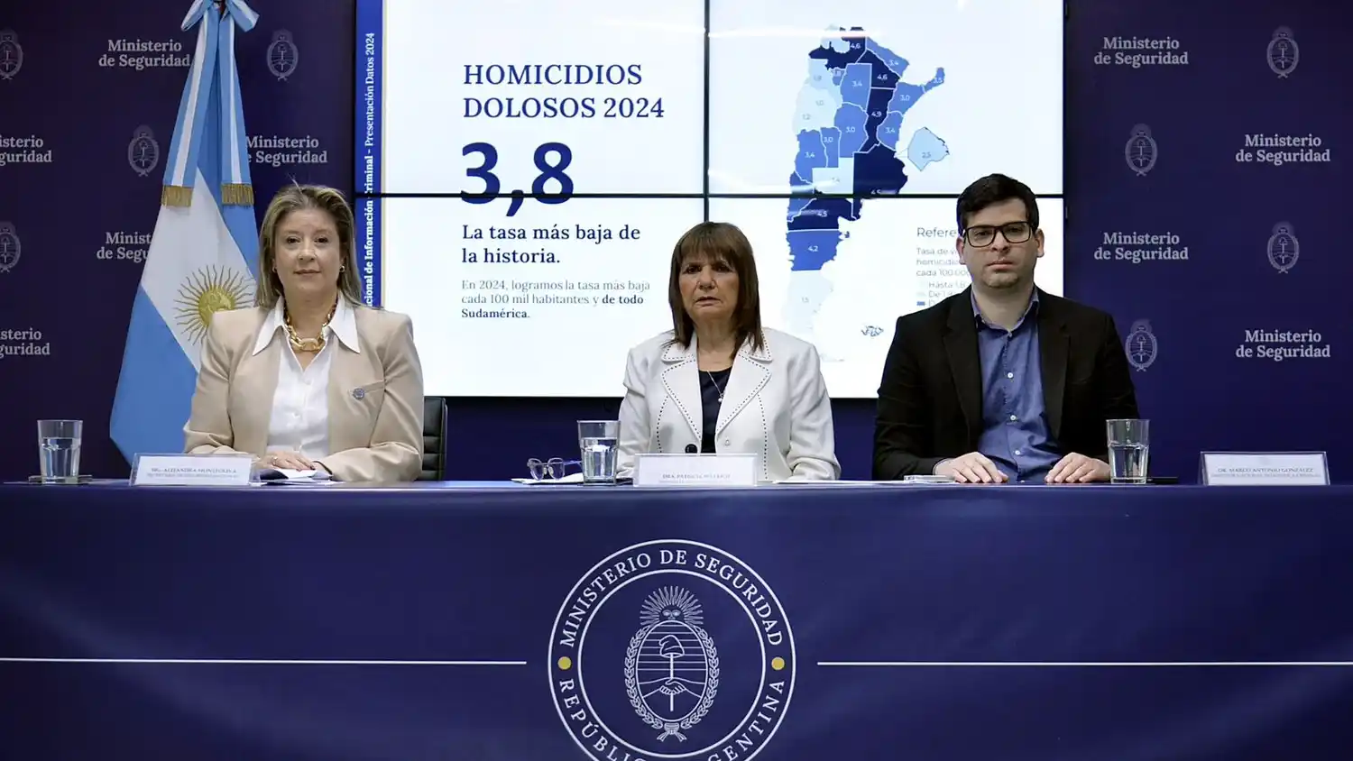 El Ministerio de Seguridad afirmó que Argentina tiene la tasa de homicidios más baja de Sudamérica.