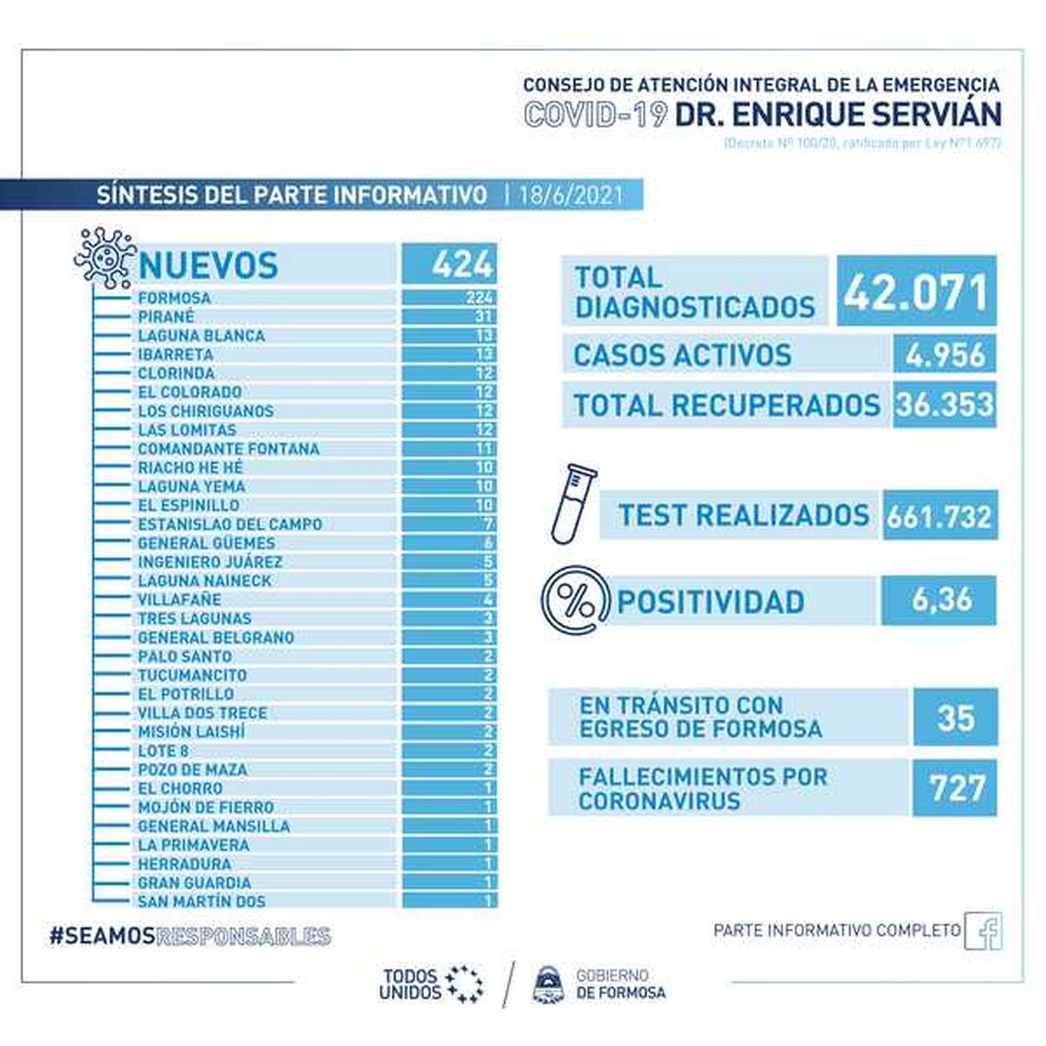 Viernes con 17 fallecimientos y 424 casos nuevos